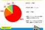 住みたいのは購入の一戸建て68% 購入のマンション18% 賃貸は14%と惨敗と判明