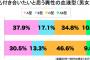 「恋人にしたい血液型」が判明！1割を下回る断トツの不人気も