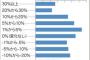 2015年のFX損益がマイナスの投資家は46％　30％以上の損失をだした人は13％