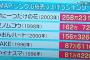 「世界に一つだけの花」購買運動でSMAP解散阻止、売り切れ続出。売上枚数300万枚トリプルミリオンを達成させジャニーズ事務所に抗議。（画像）