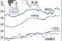 スマホが原因？　小学生の視力低下が止まらず　１．０未満が３０．９％　日本人＝メガネとなる日も近い