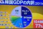 安定のパククネ婆政権wwww 通貨危機以降、最低水準となった昨年のバ韓国GDP成長率!!