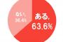 身近な男性の体臭が不快、女性６割「経験アリ」…例えるなら何の臭い？「酢飯」「納豆」「古くなった揚げ物」「腐ったゆで卵」