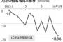 【韓国】1月輸出前年同月比18.5％減、悲鳴を上げる韓国経済