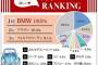 女性が「彼氏、夫に乗ってほしい輸入車」ランキング…1位はBMW、2位はアウディ、3位はフォルクスワーゲン