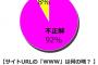【悲報】 URLの「www」って何の略？若者100人中正解わずか8人
