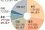 【韓国の反応】一月の日本への最多訪問者は「韓国人」