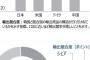 韓国の輸出、最大のライバルは日本　専門家「素材、部品技術の差別性を高める必要がある」　←　パクッただけのくせにライバルだの差別化だの