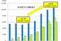 国内テレビの「4K化率」　2020年に70％以上へ