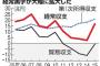 日本の経常収支がとんでもない事になってるwwwwww