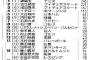 好きなスポーツ選手ランキング、１位錦織、２位羽生、４位イチロー、５位大谷