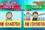 生活保護受給世帯が去年12月の時点で163万4185世帯と過去最多に。
