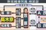 【野球賭博問題】笠原→A氏→福田　　笠原→B氏→松本竜　　笠原→B氏→高木京【相関図】