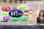 【ラブライブ！】NHK｢つぶやきビッグデータ」で海未ちゃんがセンターｗｗｗｗｗｗｗ