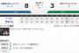 【試合結果】ヤクルト3－8日ハム 石川6失点の炎上