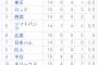 横浜ってもしかして明日負けたらオープン戦最下位決定？