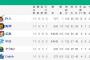 【決定版】今年のセリーグ順位を予想してみた