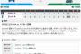 【試合結果】ヤクルト5－10横浜　投手陣ボコボコ14安打10失点