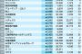 【画像】5年前より正社員を減らした企業ランキングｗｗｗ