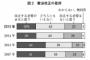 安倍政権に衝撃！NHK調査「憲法改正必要ある」42％→27％に激減