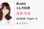 AKB48 高橋朱里が速報10位！応援スレの反応！【第8回選抜総選挙 速報結果】