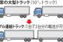 国交省　トラック運転手の人手不足を補うため、10トントラック2台連結の規制緩和へ 