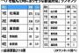 どこと組めばいいのか　ペアを組んだら「余りそう」な都道府県