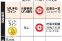 三菱東京ＵＦＪ銀行が仮想通貨発行。みんなでMUFGコインを使おう