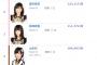 総選挙政見放送の再生回数ランキング　1位仮面、2位渡辺麻、3位島崎、4位山本、5位指原