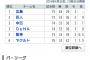 【速報】セリーグ、33勝が5チーム