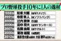 【画像】”１０年に１人の逸材”と言われた高校生投手一覧ｗｗｗｗｗｗｗ