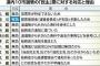 【不正選挙】「民主党」票を「民進党」としてカウントした地域があったと判明！！　大事件に発展か？？