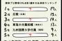 Yahoo!「最も現役プロ野球選手を輩出してる高校は？」
