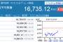 円高でも全く株が下がらない　ドル建て日経平均は年初来高値を更新