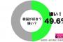 韓国が嫌いな日本人は５割　６０代の男女と中高年の嫌韓化が目立つ