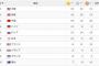 【朗報】日本、金メダル数6位、メダル総数5位ｗｗｗｗｗｗｗｗｗｗｗｗｗｗ