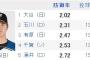 昨日ロッテ石川が炎上で、大谷翔平が防御率ランキングトップに浮上