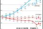 1995年平均年収　日本445万　アメリカ460万 →2015年・・・・・