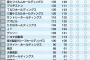 内部通報が多い100社ランキングｗｗｗ