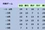 横浜ＤｅＮＡの奇数月、偶数月の勝敗wwwww
