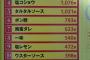 【悲報】「からあげに何かける？」国民投票、レモンが1位