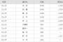 昨日のロッテ選手の契約更改(年俸アップ)がすごいwwww