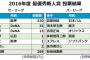 戸柱、下水流、原口、吉田正、多和田、スアレスに投票する記者ｗｗｗｗｗ