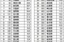 ワイ奈良県民、都道府県魅力度ランキングに困惑