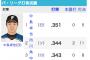 中島卓也（4月中旬）打率.351←首位打者