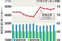 【これは酷い】沖縄県、県民所得を低く計算　計算方式変更で最下位維持　基地問題で経済的足かせアピールか（産経）