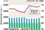 沖縄県、県民所得をわざと低く計算していた疑惑　基地問題で貧困アピール狙いか