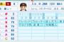 【パワプロ2016】最終アプデで人気者がついてる選手一覧ｗｗｗｗｗ