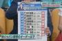 爆笑・田中「う～ん、4番筒香！6番中田！」