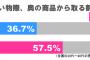 スーパーで奥の商品から買う女性半数以上！年収が多い人ほど奥から取る